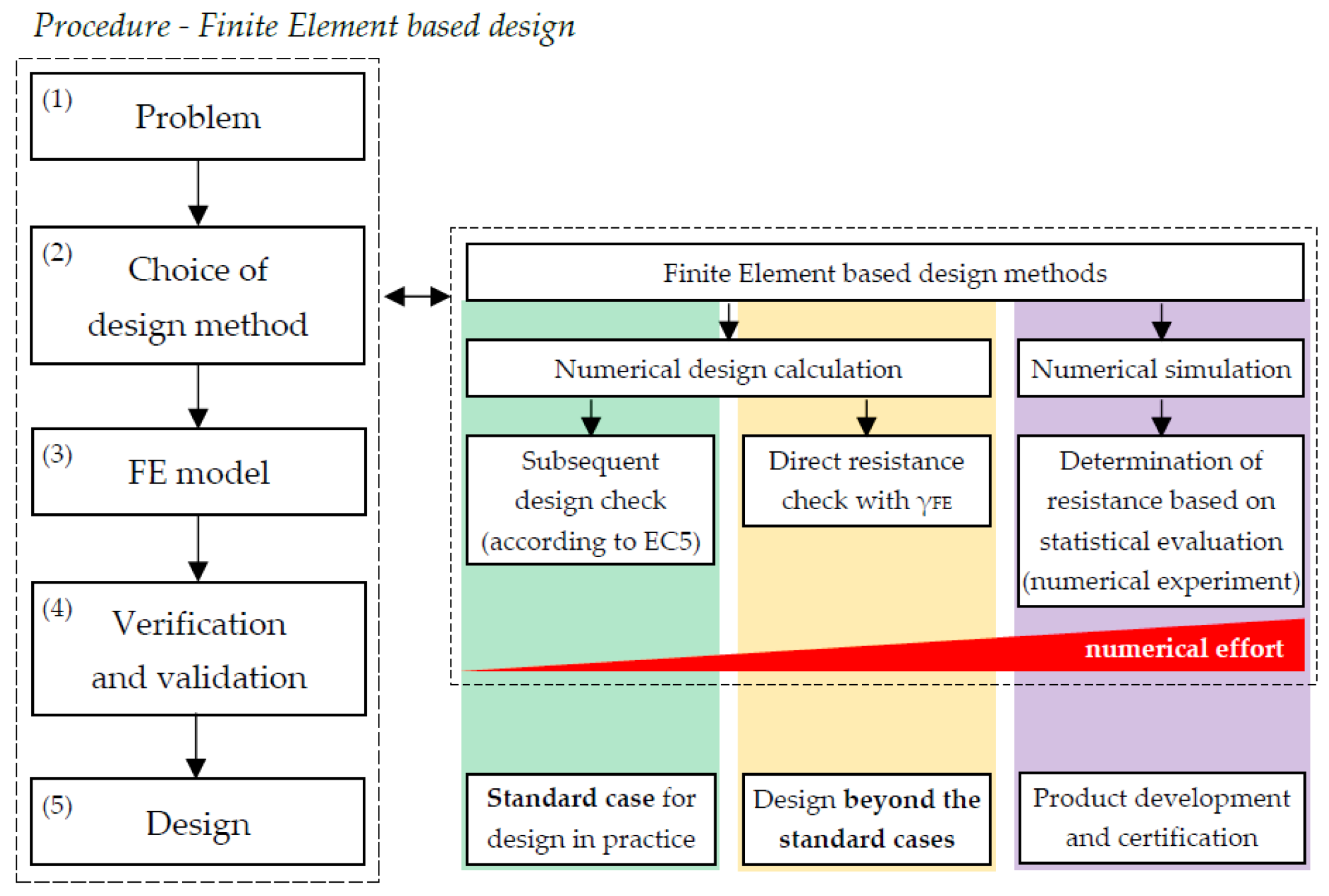 New Publication_Guidelines for a Finite Element Based Design of Timber Structures